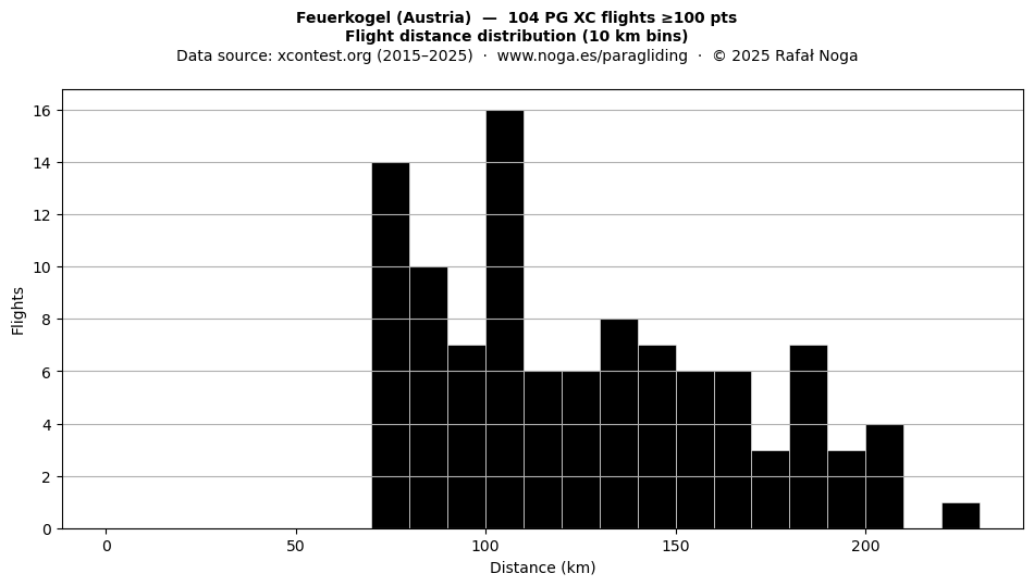 Flight distance