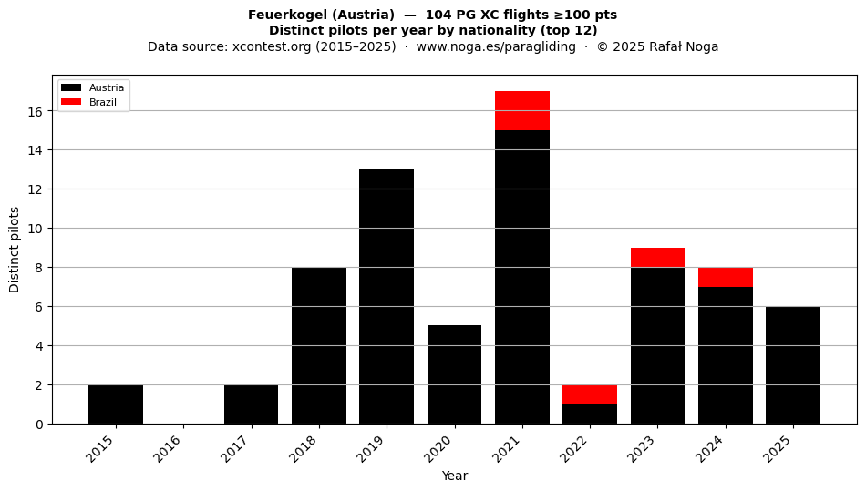 Distinct pilots per year