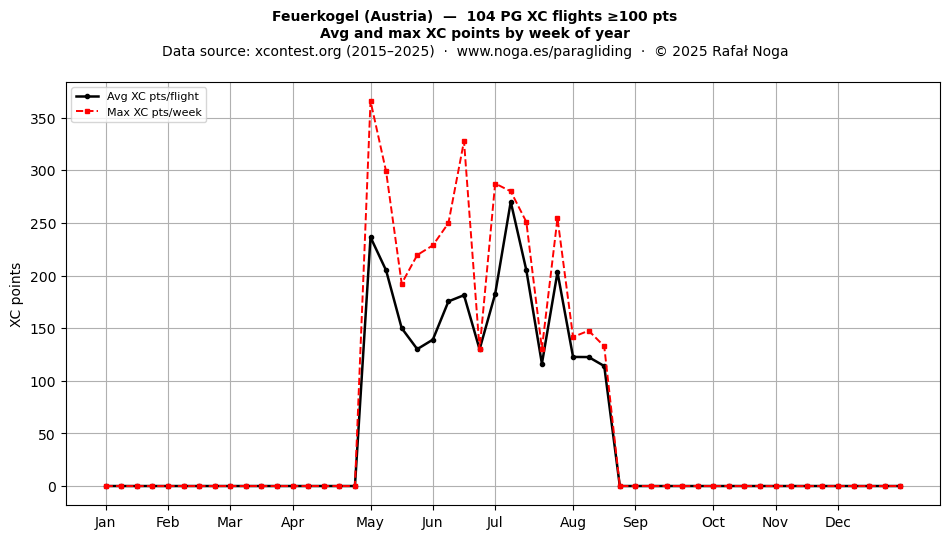 XC points by week