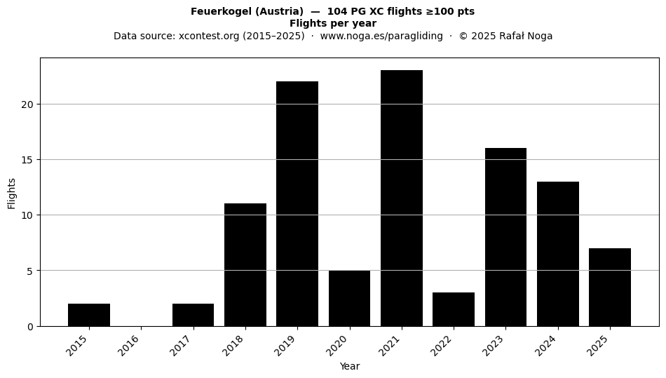 Flights per year