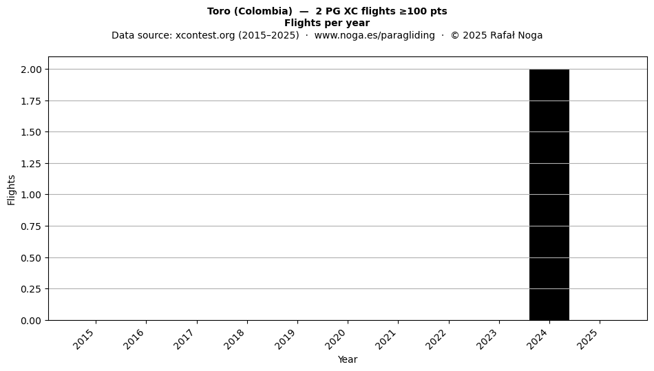 Flights per year