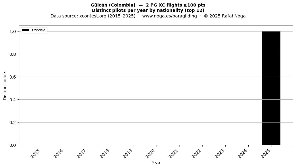 Distinct pilots per year