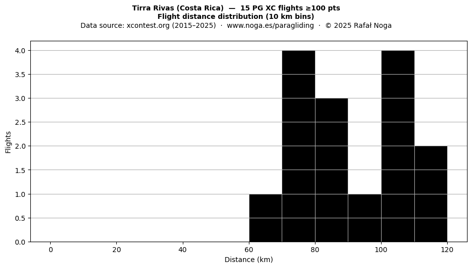 Flight distance