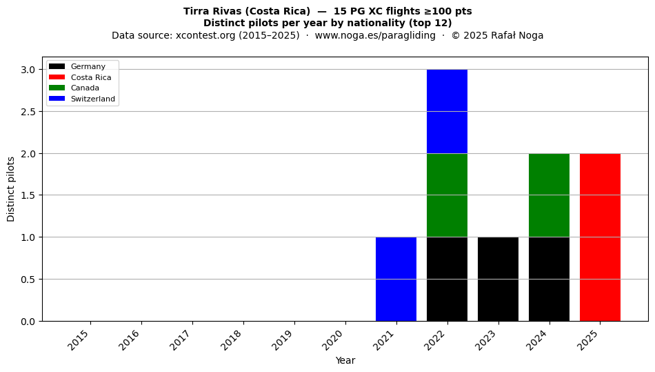 Distinct pilots per year