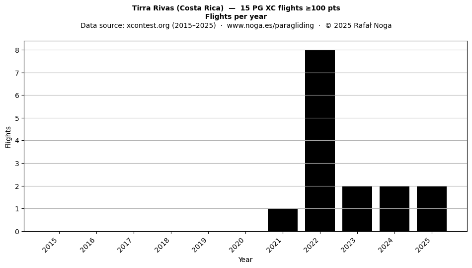 Flights per year