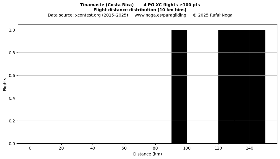 Flight distance