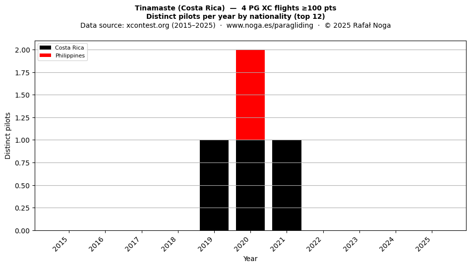 Distinct pilots per year