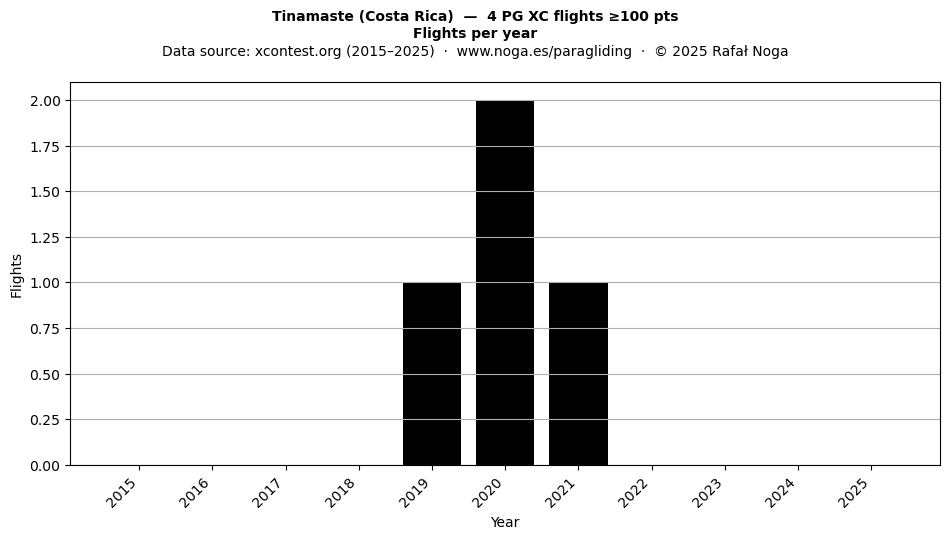 Flights per year