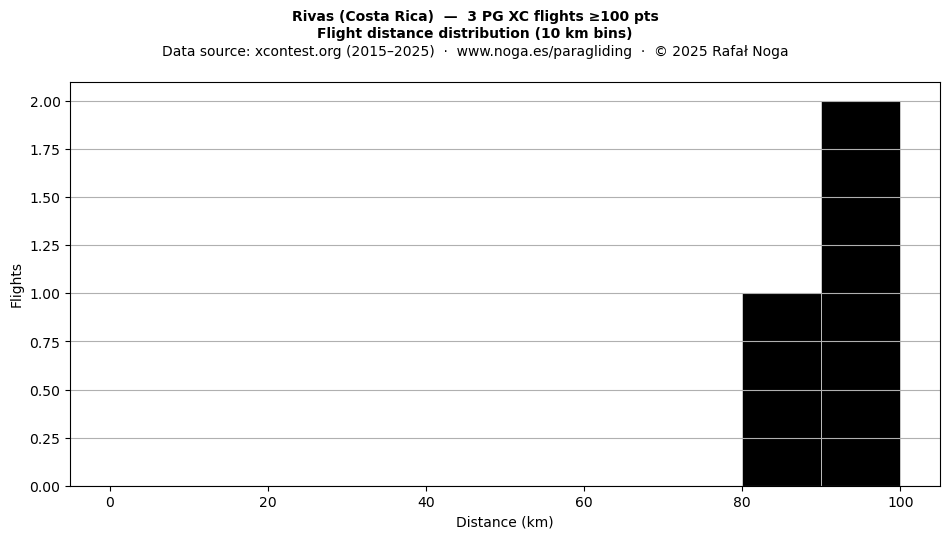 Flight distance