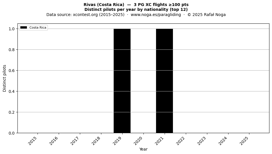 Distinct pilots per year