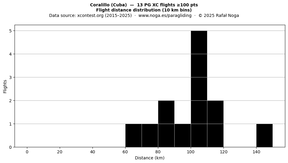 Flight distance