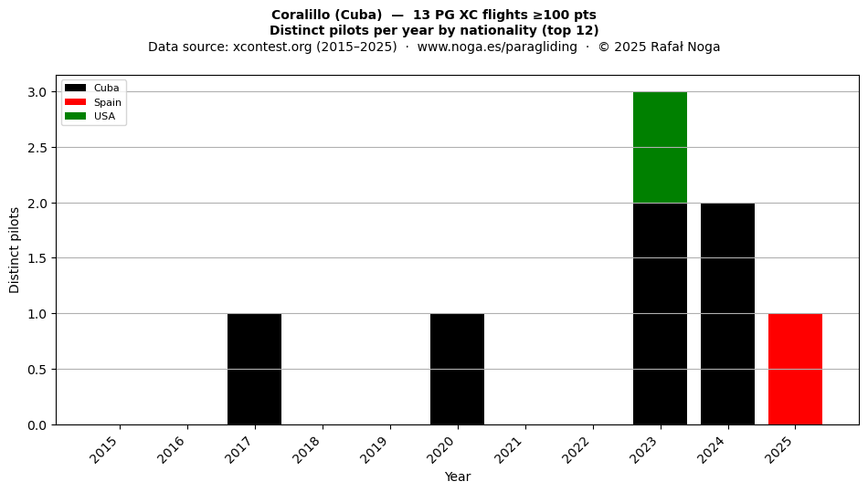 Distinct pilots per year