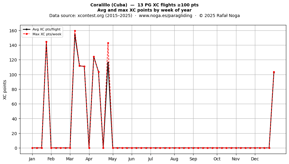 XC points by week