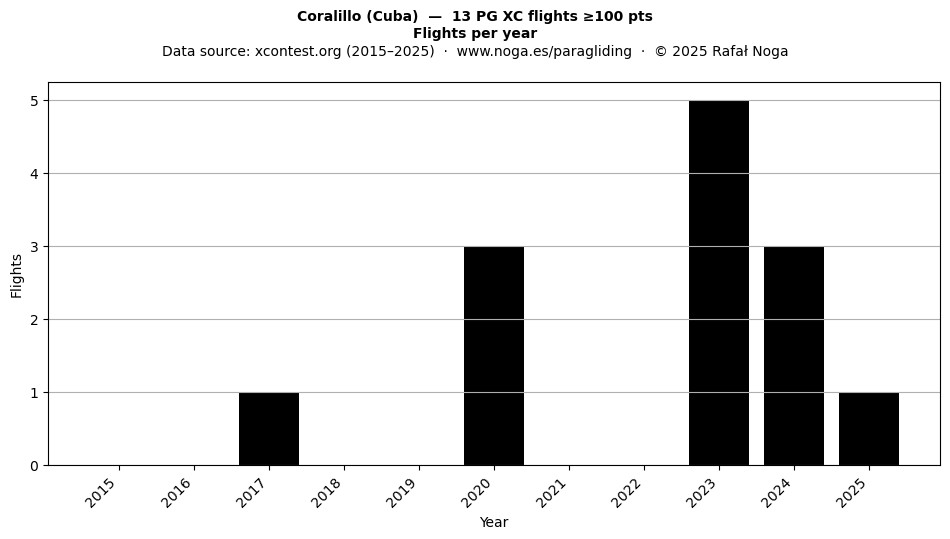 Flights per year