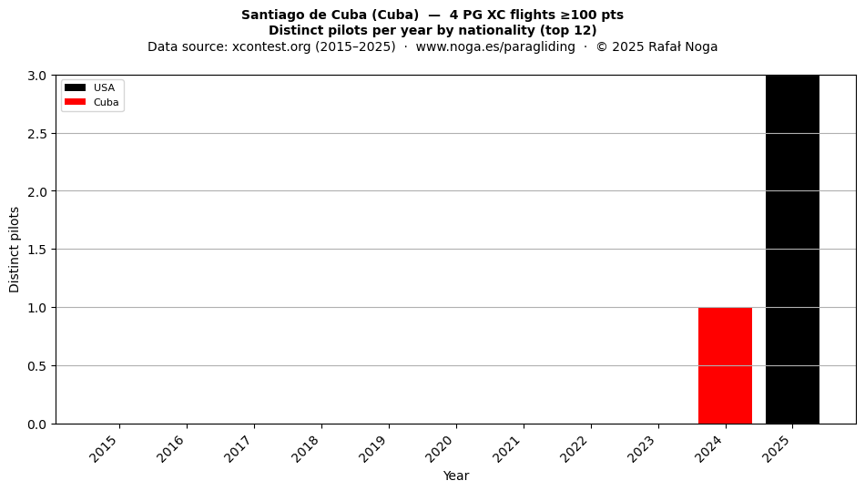 Distinct pilots per year