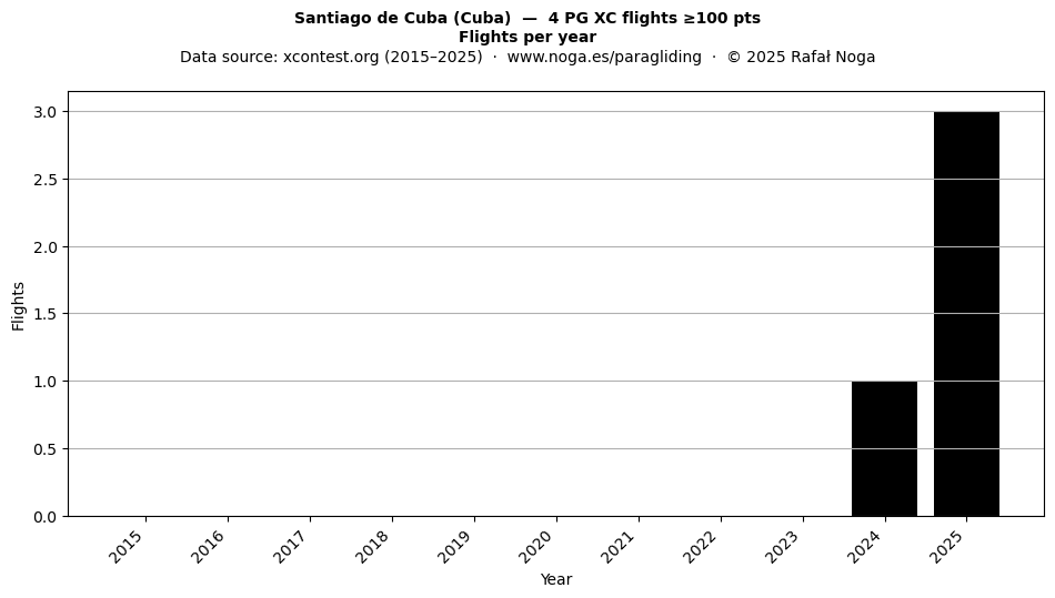 Flights per year