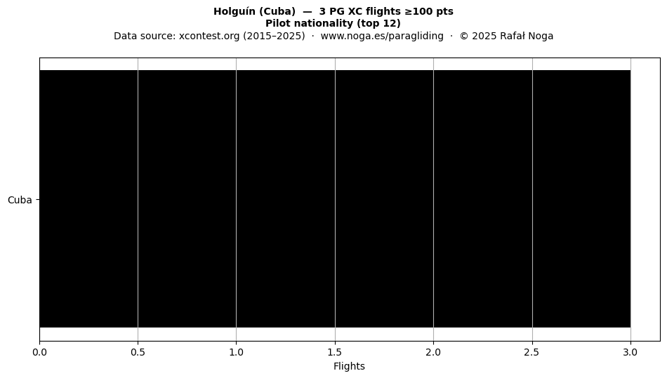 Pilot nationality