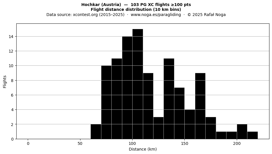Flight distance