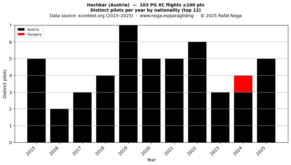 Distinct pilots per year