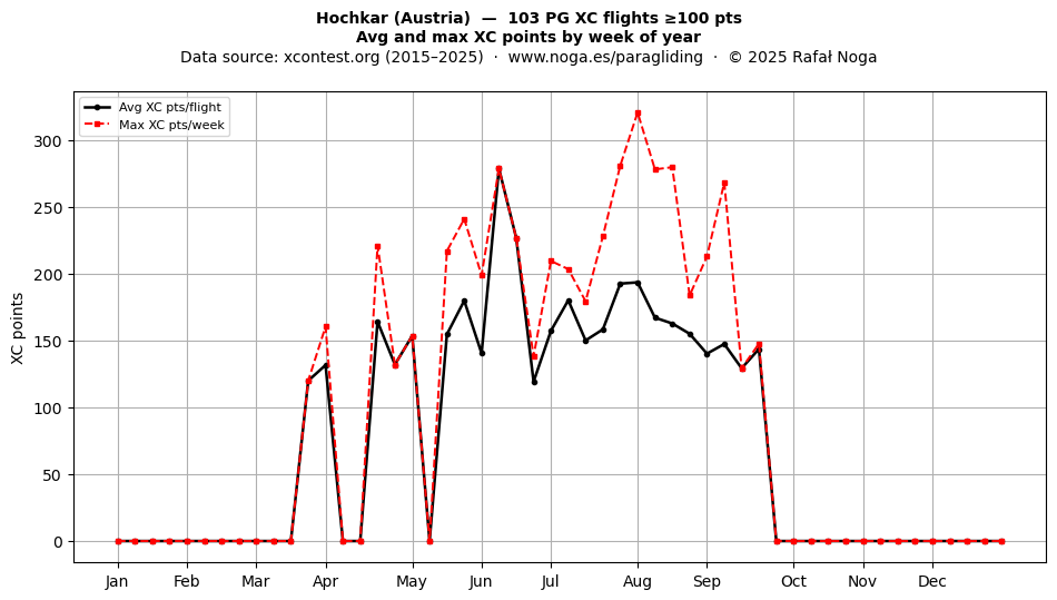 XC points by week