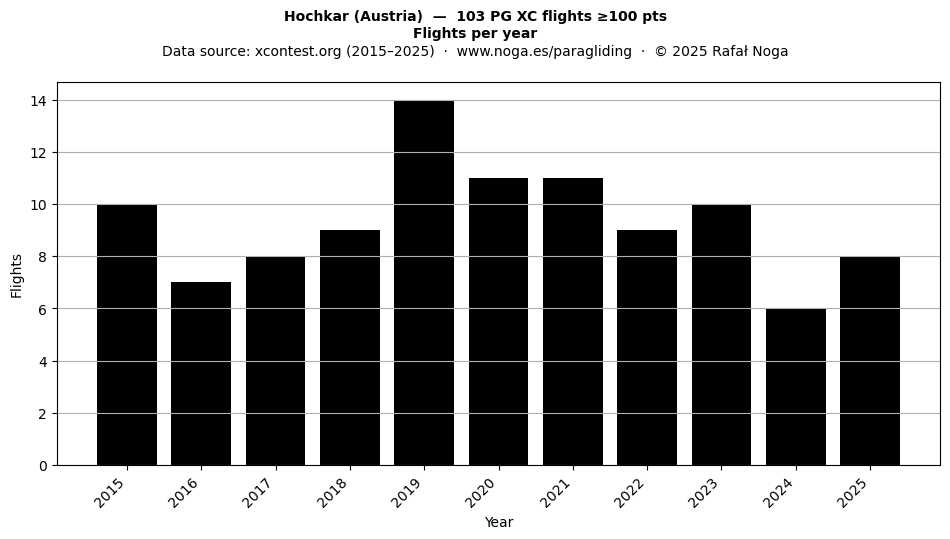 Flights per year