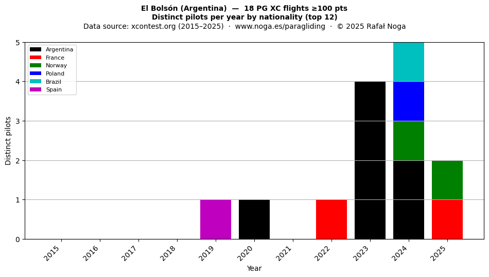 Distinct pilots per year
