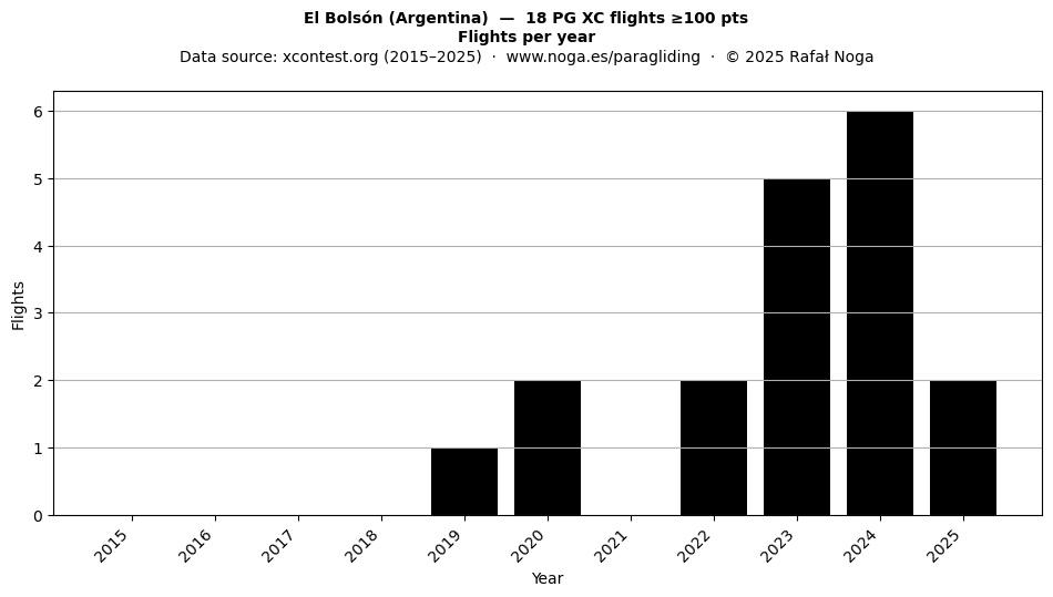 Flights per year