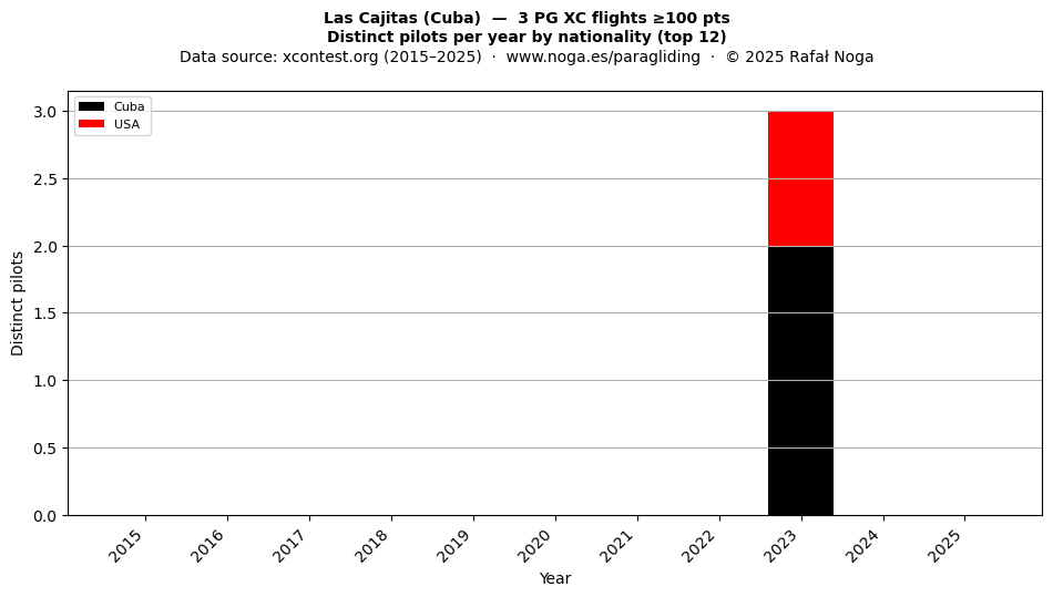 Distinct pilots per year