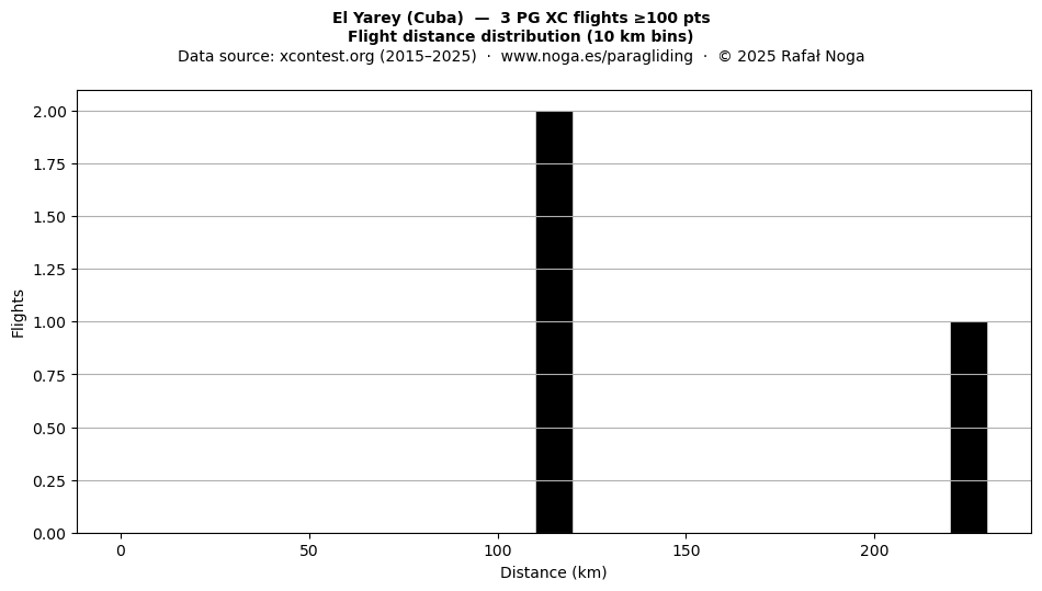 Flight distance