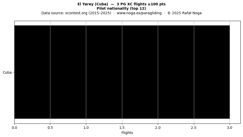 Pilot nationality