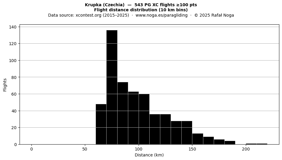 Flight distance