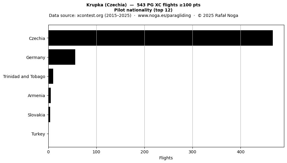 Pilot nationality