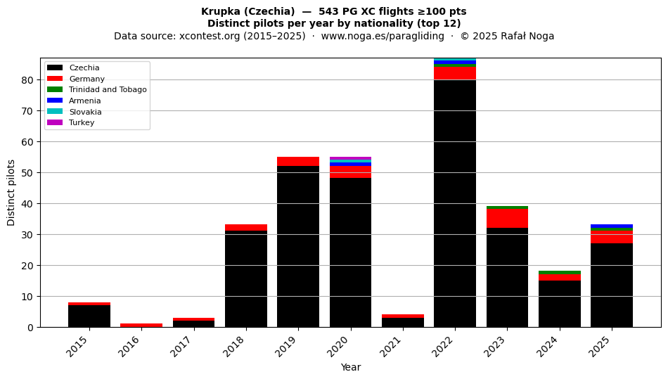 Distinct pilots per year