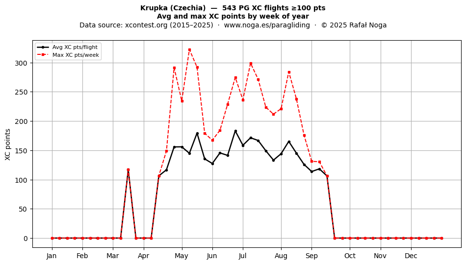 XC points by week