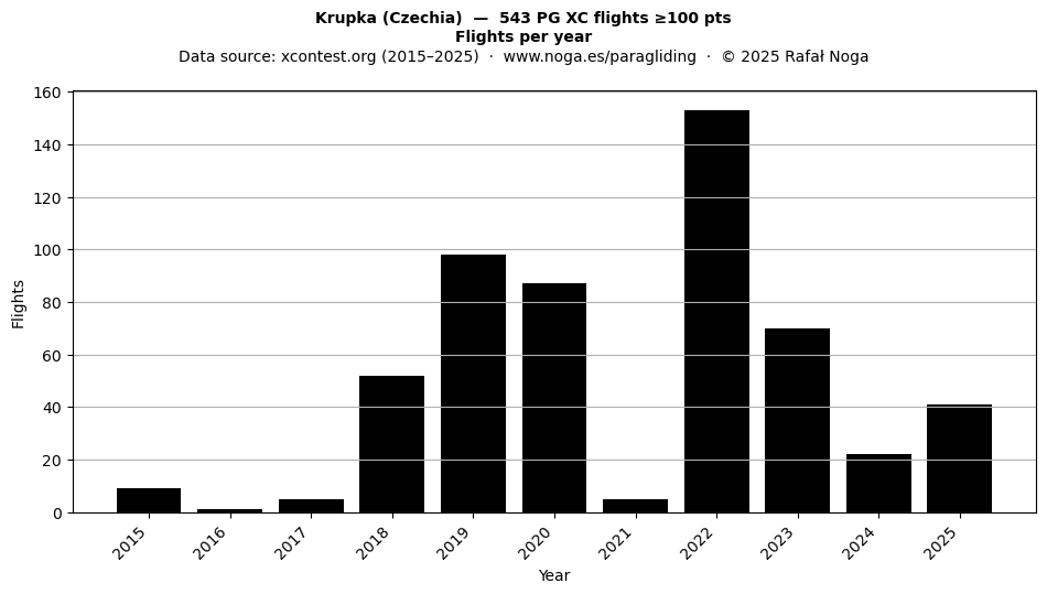 Flights per year