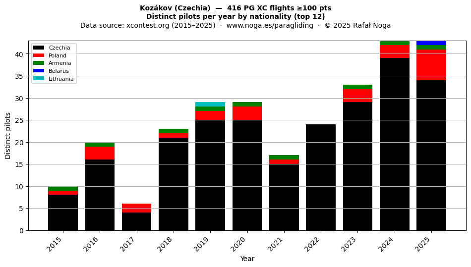Distinct pilots per year