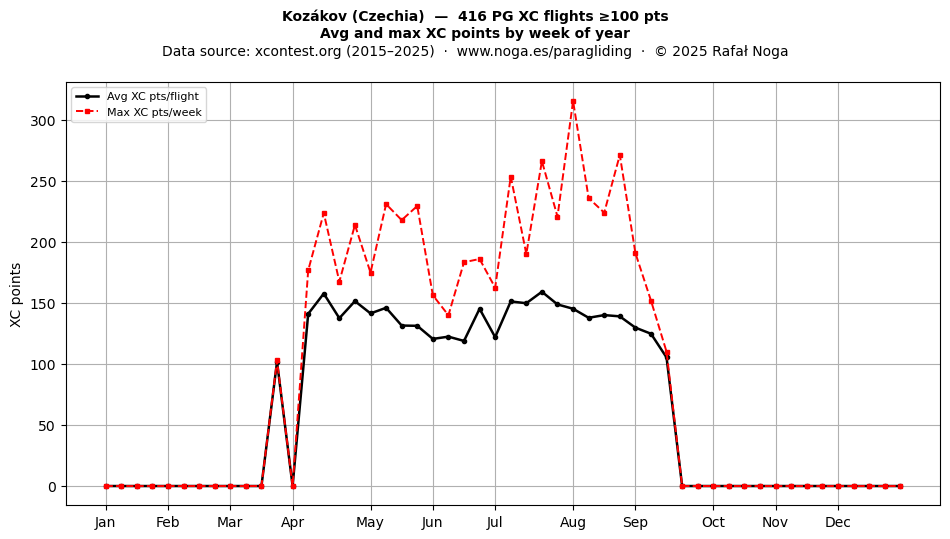XC points by week