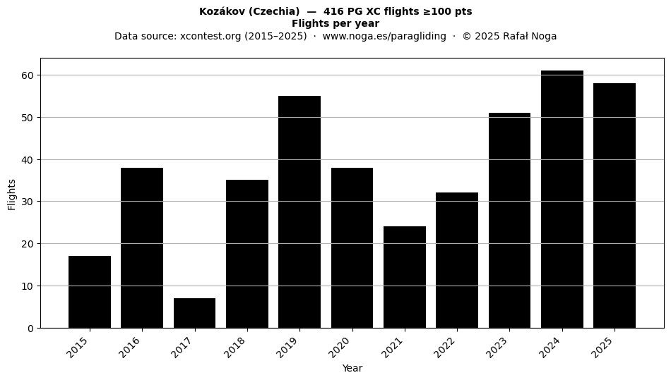 Flights per year