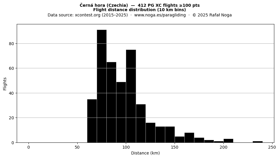 Flight distance