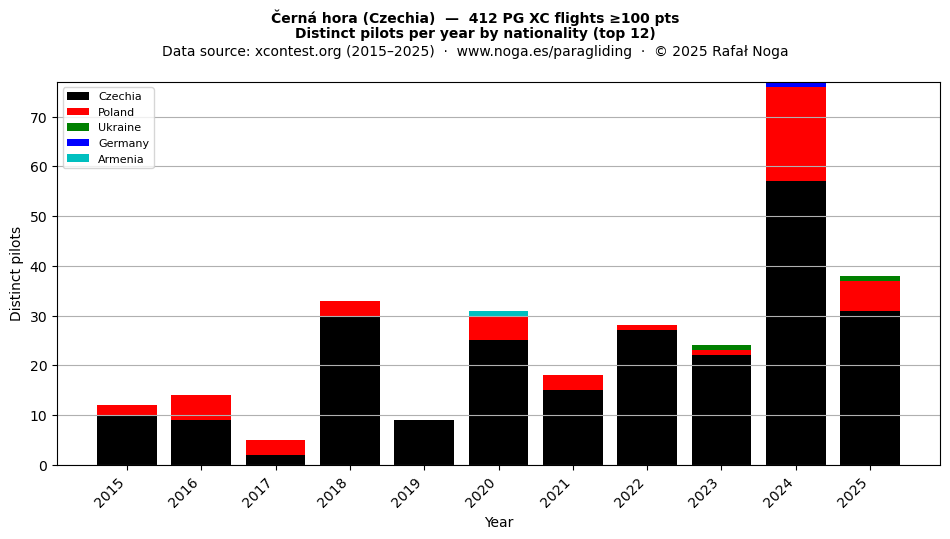 Distinct pilots per year