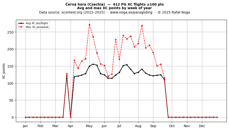 XC points by week
