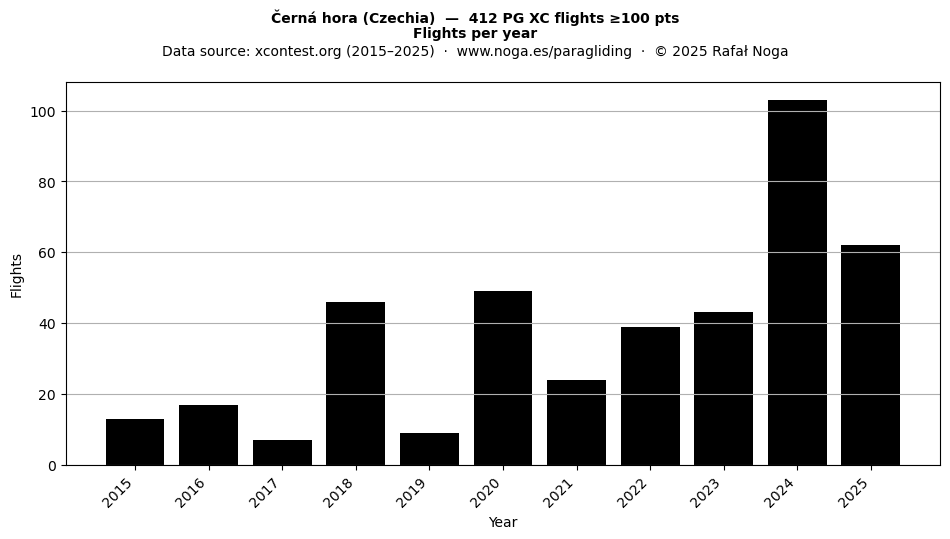 Flights per year