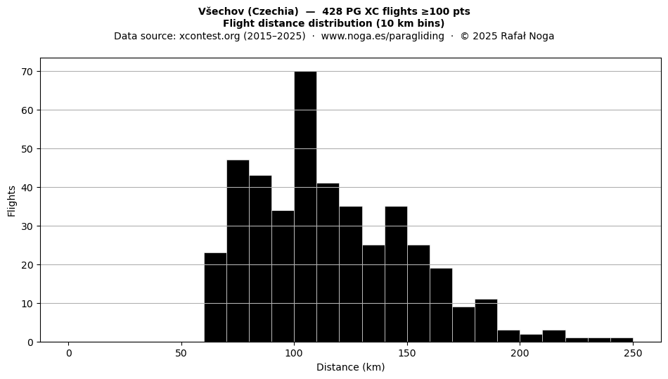 Flight distance