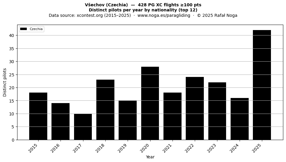 Distinct pilots per year