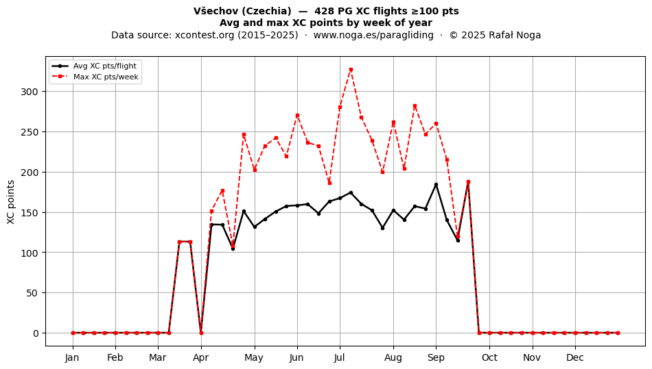 XC points by week