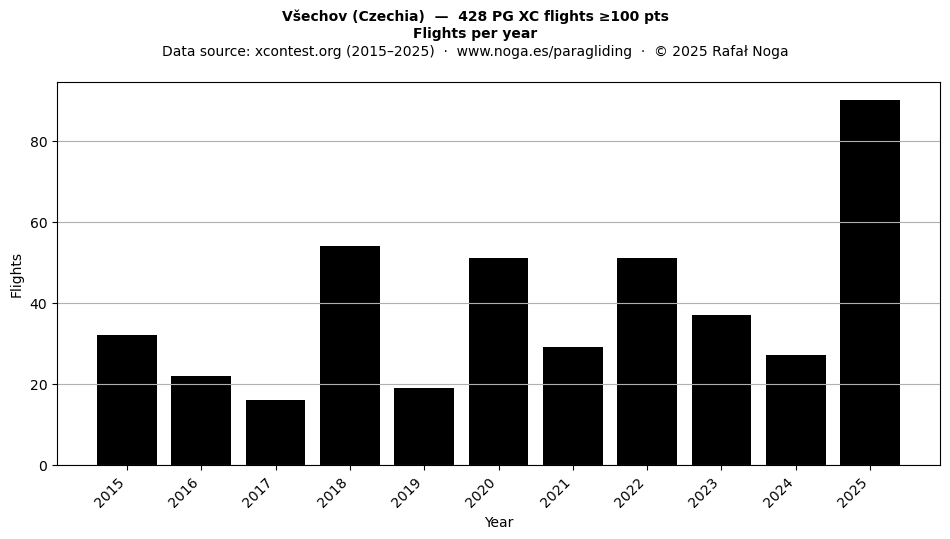 Flights per year