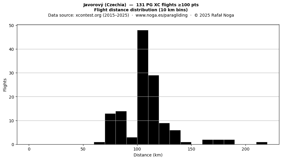 Flight distance