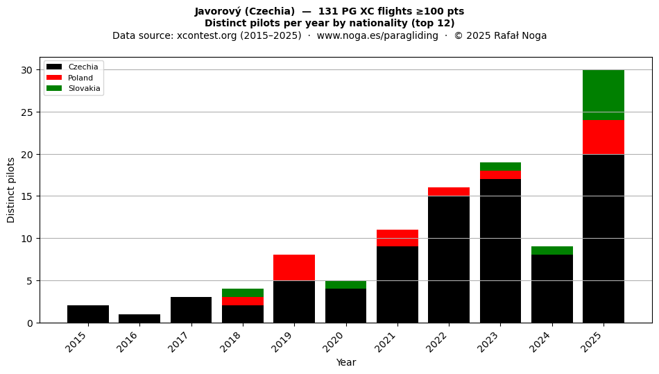 Distinct pilots per year