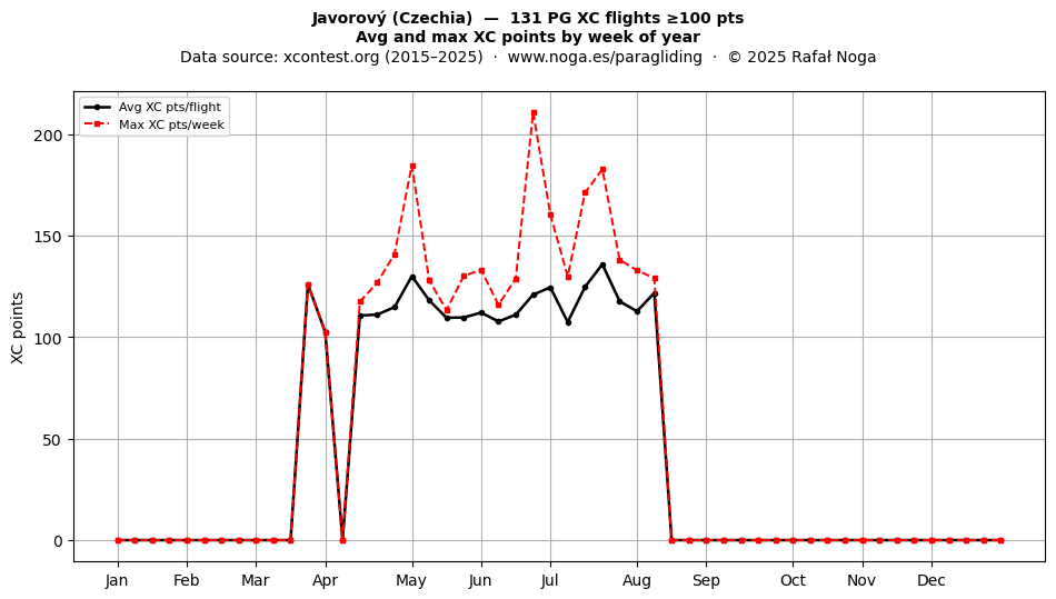 XC points by week