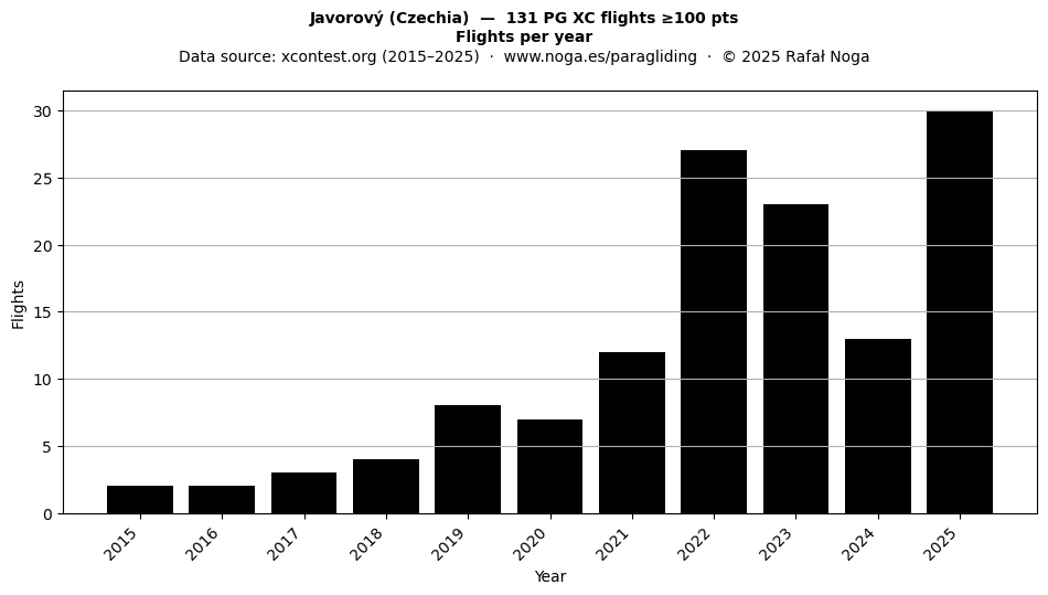 Flights per year